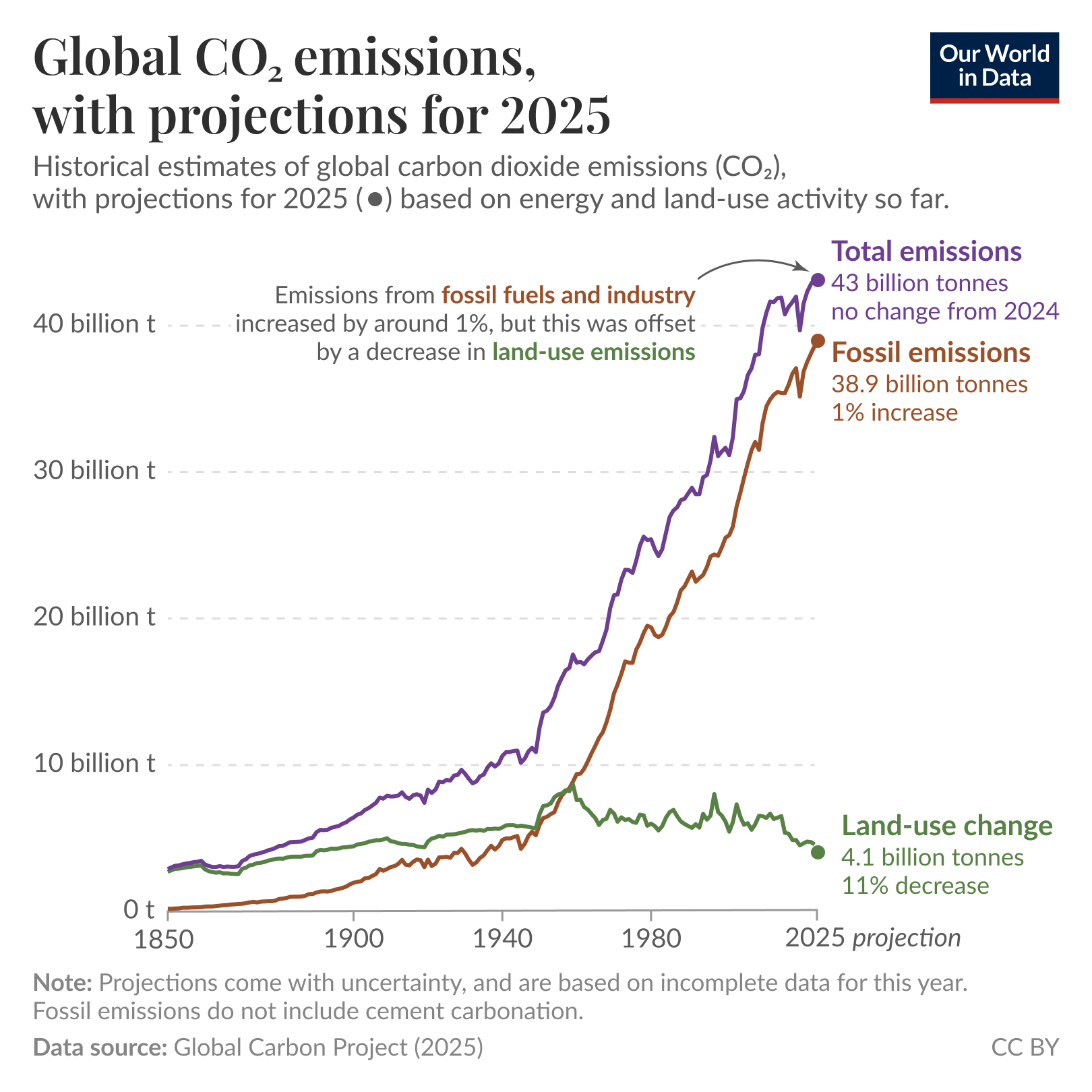 Global CO2 emissions, with projections for 2025. Line chart showing historical global carbon dioxide emissions from 1850 to 2025 (projection) with three series: total emissions, fossil fuel and industry emissions, and land-use change emissions. Key insight: projected total emissions are about 43 billion tonnes in 2025, with no change from 2024; fossil emissions are about 38.9 billion tonnes, a 1 percent increase; land-use change emissions are about 4.1 billion tonnes, an 11 percent decrease, meaning the decline in land-use emissions offset the small rise in fossil emissions. Trends: all series rise slowly until the mid-20th century, then fossil and total emissions increase steeply from around 1950 to the present while land-use emissions fluctuate and decline in recent years. Axes: x-axis 1850 to 2025 (projection); y-axis labeled from 0 to 40 billion tonnes with ticks at 10 billion t increments. Footer note: projections come with uncertainty and are based on incomplete data for this year; fossil emissions do not include cement carbonation. Data source: Global Carbon Project (2025). License: CC BY.