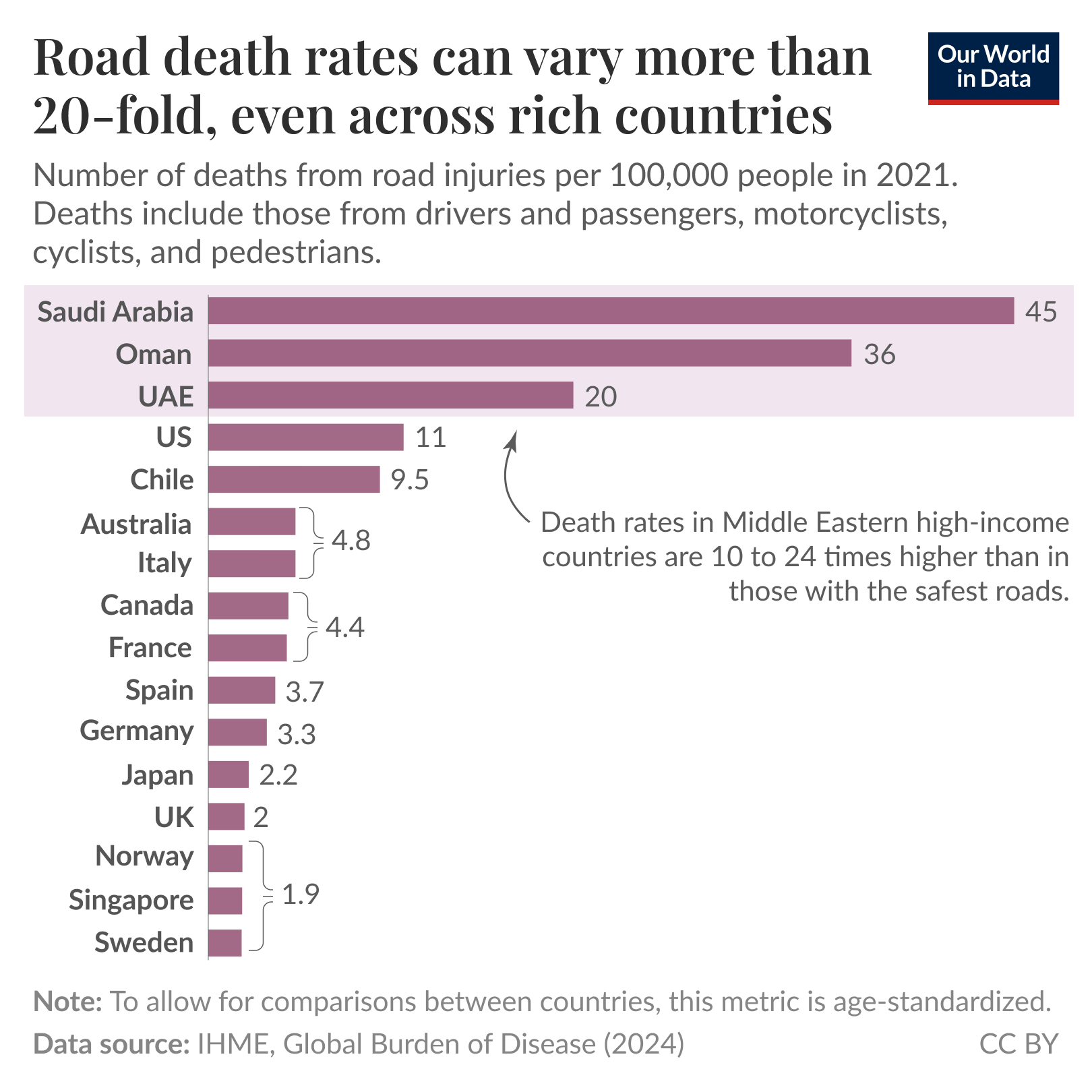 Road death rates can vary more than 20-fold, even across rich countries.

Horizontal bar chart showing number of deaths from road injuries per 100,000 people in 2021 for 16 high-income countries; deaths include drivers and passengers, motorcyclists, cyclists, and pedestrians. Highest is Saudi Arabia at 45 per 100,000, followed by Oman 36 and United Arab Emirates 20. United States 11, Chile 9.5. Mid-range examples: Australia 4.8, Italy 4.8, Canada 4.4, France 4.4, Spain 3.7, Germany 3.3. Lower end: Japan 2.2, United Kingdom 2, and Norway, Singapore, and Sweden each 1.9. Annotation states that death rates in Middle Eastern high-income countries are 10 to 24 times higher than in those with the safest roads. Data source listed as IHME, Global Burden of Disease (2024); note that the metric is age-standardized for cross-country comparisons; image marked CC BY.