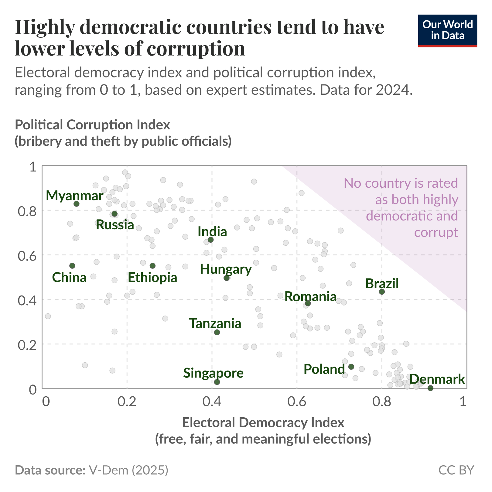 This scatter plot illustrates the relationship between political corruption and electoral democracy indices for various countries in 2024. The vertical axis represents the political corruption index, ranging from 0, indicating less corruption, to 1, indicating more corruption. The horizontal axis shows the electoral democracy index, also ranging from 0 to 1, where higher values suggest greater levels of democracy.

Key countries are labeled, including Myanmar, Russia, India, Hungary, Ethiopia, China, Tanzania, Singapore, Romania, Brazil, Poland, and Denmark. Each country is represented by a point on the graph, with countries like Denmark and Singapore positioned closer to the lower end of the corruption scale and higher on the democracy scale, indicating they are less corrupt and more democratic. In contrast, countries like Myanmar and Russia are closer to the higher end of the corruption index. 

The data is sourced from V-Dem, with estimates based on expert evaluations. The findings suggest that as countries become more democratic, they tend to experience lower levels of corruption. The chart is titled "Countries that are more democratic tend to be less corrupt" with a subtitle indicating the year of the data and the source.
