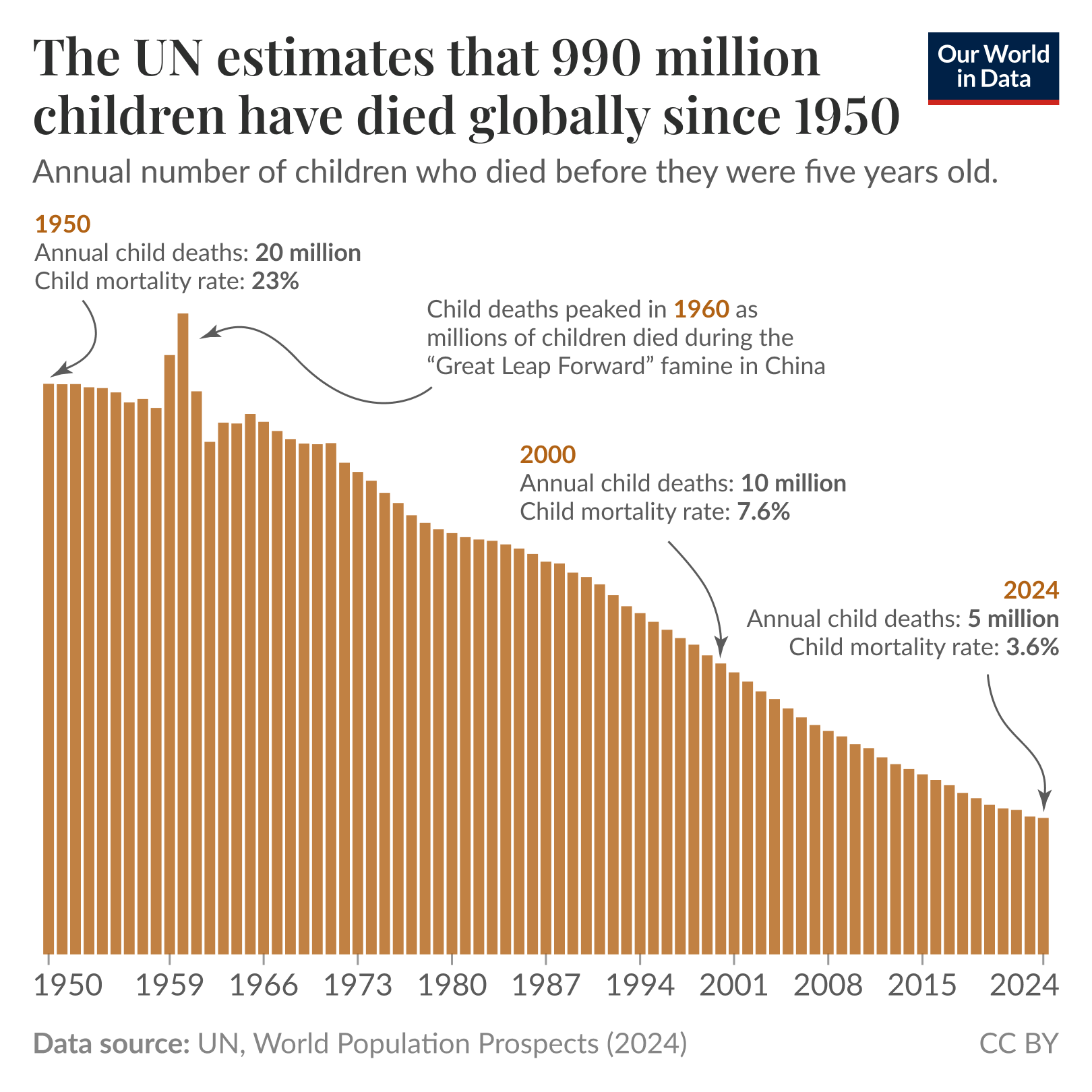 The UN estimates that 990 million children have died globally since 1950.

Bar chart showing annual number of children who died before age five from 1950 to 2024, with a long-term downward trend. Key points annotated: 1950 annual child deaths about 20 million, child mortality rate 23%; deaths peaked in 1960 as millions died during the "Great Leap Forward" famine in China; 2000 annual child deaths about 10 million, child mortality rate 7.6%; 2024 annual child deaths about 5 million, child mortality rate 3.6%. X-axis runs from 1950 to 2024. Data source: UN, World Population Prospects (2024). License: CC BY.