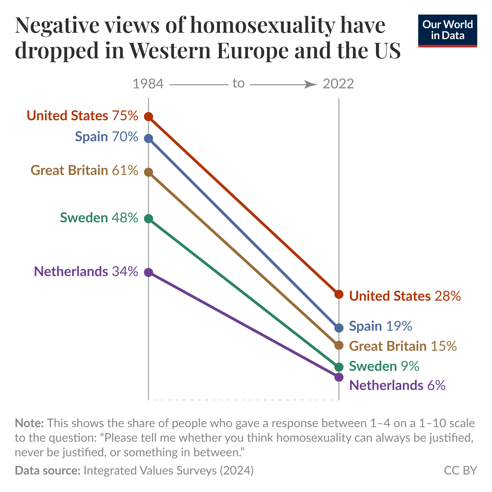 A graph illustrating the decline in negative views of homosexuality across several wealthy countries from 1984 to 2022. The title states that “Negative views of homosexuality have dropped in Western Europe and the US” 

The countries are the United States, Spain, Great Britain, Sweden, and the Netherlands. Each line shows the percentage of respondents in each country who believe that homosexuality is rarely or never justifiable, represented by scores of 1 to 4 on a scale from 1 to 10. 

In 1984, the United States had the highest percentage at 75%, followed by Spain at 70%, Great Britain at 61%, Sweden at 48%, and the Netherlands at 34%. By 2022, the percentages had decreased significantly: the United States to 28%, Spain to 19%, Great Britain to 15%, Sweden to 9%, and the Netherlands to 6%. 

The data source is listed as Integrated Values Surveys (2024). The chart is CC BY Our World in Data.