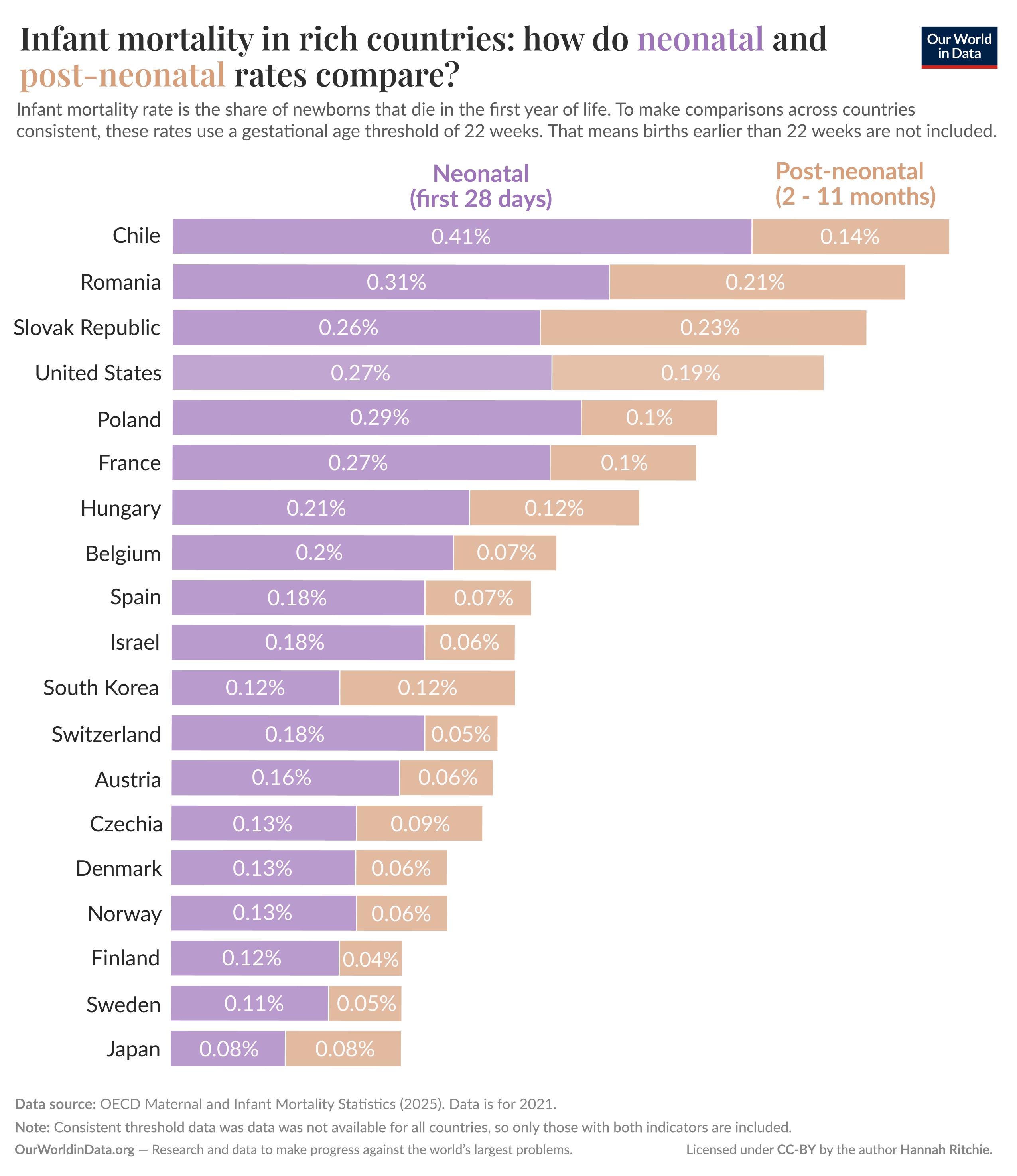 A horizontal bar graph comparing infant mortality rates in rich countries, divided into neonatal (first 28 days) and post-neonatal (2 to 11 months) categories. 

The graph features countries listed on the left, with bars indicating mortality rates for both categories. The bars are colored in shades of purple for neonatal mortality and shades of beige for post-neonatal mortality. 

Countries with the highest neonatal mortality rates include Chile at 0.41%, Romania at 0.31%, and the Slovak Republic at 0.26%. The U.S. follows with 0.27%, while Poland and France each have 0.27% and 0.27%, respectively.

In post-neonatal mortality, countries like Chile and Romania have rates of 0.14% and 0.21%. The lowest post-neonatal rates are seen in Finland at 0.04% and Japan at 0.08%. 

At the bottom, a note states that data sources include OECD Maternal and Infant Mortality Statistics (2025) for data from 2021, and emphasizes that consistent data was not available for every country. The source is cited as Our World in Data, which focuses on research to address global problems, and the information is copyrighted under Hannah Ritchie.